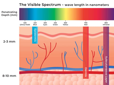 A Basic Explanation of How to Use Light Therapy